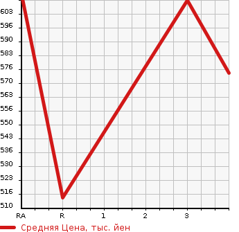 Аукционная статистика: График изменения цены ISUZU ELF 1995 NKR66EPN в зависимости от аукционных оценок