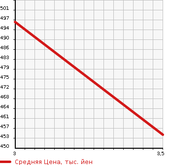 Аукционная статистика: График изменения цены ISUZU ELF 2000 NKR66GAV в зависимости от аукционных оценок