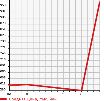 Аукционная статистика: График изменения цены ISUZU ELF 1995 NKR66GN в зависимости от аукционных оценок