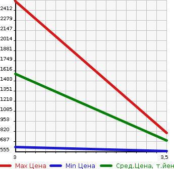 Аукционная статистика: График изменения цены ISUZU ELF 1997 NKR66GN в зависимости от аукционных оценок