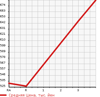 Аукционная статистика: График изменения цены ISUZU ELF 1996 NKR66LAR в зависимости от аукционных оценок
