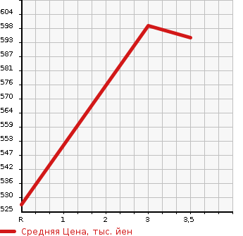 Аукционная статистика: График изменения цены ISUZU ELF 1997 NKR66LAR в зависимости от аукционных оценок