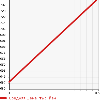Аукционная статистика: График изменения цены ISUZU ELF 1998 NKR66LAR в зависимости от аукционных оценок
