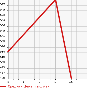 Аукционная статистика: График изменения цены ISUZU ELF 1999 NKR66LAR в зависимости от аукционных оценок