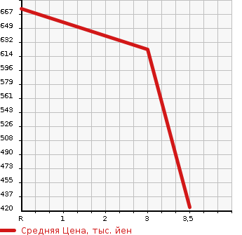 Аукционная статистика: График изменения цены ISUZU ELF 2000 NKR66LAR в зависимости от аукционных оценок