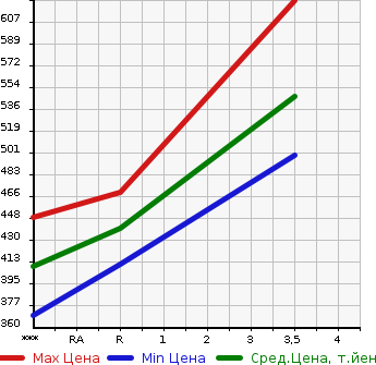 Аукционная статистика: График изменения цены ISUZU ELF 2002 NKR66LAR в зависимости от аукционных оценок