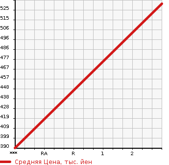 Аукционная статистика: График изменения цены ISUZU ELF 1997 NKR66LAV в зависимости от аукционных оценок