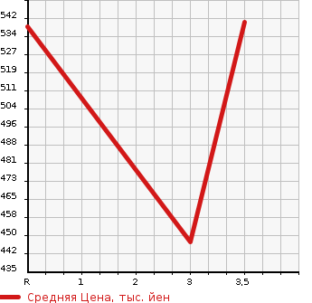 Аукционная статистика: График изменения цены ISUZU ELF 1998 NKR66LAV в зависимости от аукционных оценок