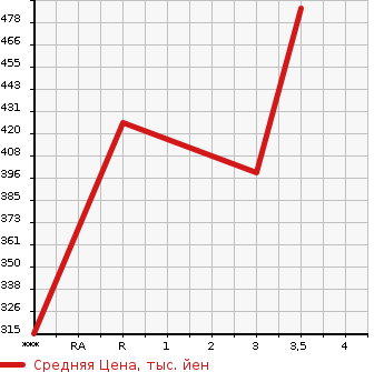 Аукционная статистика: График изменения цены ISUZU ELF 1999 NKR66LAV в зависимости от аукционных оценок
