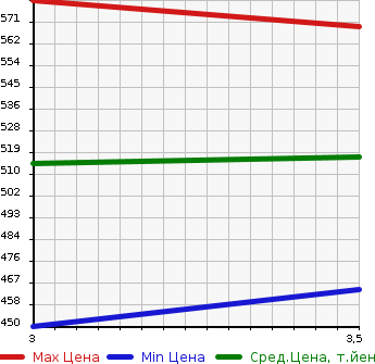 Аукционная статистика: График изменения цены ISUZU ELF 2000 NKR66LAV в зависимости от аукционных оценок