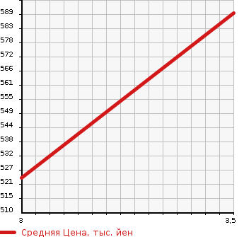 Аукционная статистика: График изменения цены ISUZU ELF 1992 NKR66LR в зависимости от аукционных оценок