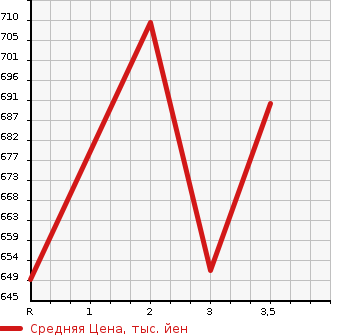 Аукционная статистика: График изменения цены ISUZU ELF 1993 NKR66LR в зависимости от аукционных оценок