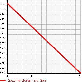 Аукционная статистика: График изменения цены ISUZU ELF 1995 NKR66LR в зависимости от аукционных оценок