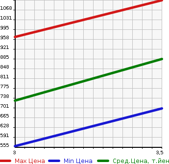 Аукционная статистика: График изменения цены ISUZU ELF 1997 NKR66LR в зависимости от аукционных оценок