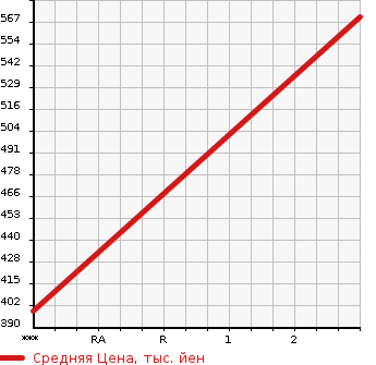 Аукционная статистика: График изменения цены ISUZU ELF 2000 NKR66LV в зависимости от аукционных оценок
