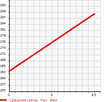 Аукционная статистика: График изменения цены ISUZU ELF 1994 NKR69EA в зависимости от аукционных оценок
