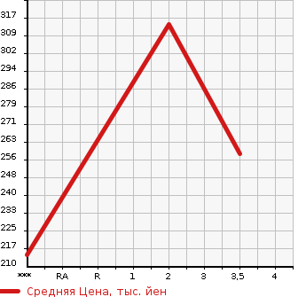 Аукционная статистика: График изменения цены ISUZU ELF 1997 NKR69EA в зависимости от аукционных оценок
