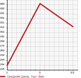 Аукционная статистика: График изменения цены ISUZU ELF 1998 NKR69EA в зависимости от аукционных оценок