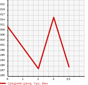 Аукционная статистика: График изменения цены ISUZU ELF 2002 NKR69EA в зависимости от аукционных оценок
