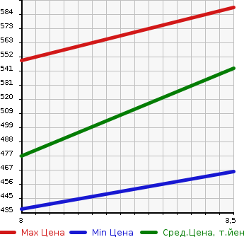 Аукционная статистика: График изменения цены ISUZU ELF 2001 NKR71E в зависимости от аукционных оценок