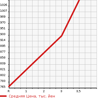 Аукционная статистика: График изменения цены ISUZU ELF 1999 NKR71E3N в зависимости от аукционных оценок