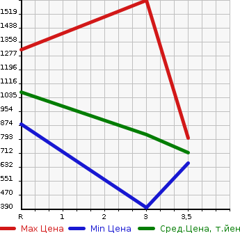 Аукционная статистика: График изменения цены ISUZU ELF 2001 NKR71E3N в зависимости от аукционных оценок