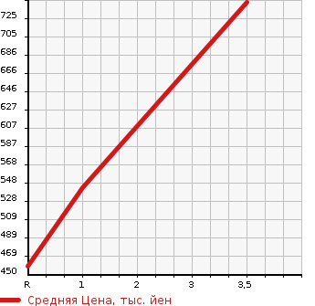 Аукционная статистика: График изменения цены ISUZU ELF 1995 NKR71EA в зависимости от аукционных оценок