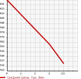 Аукционная статистика: График изменения цены ISUZU ELF 1997 NKR71EA в зависимости от аукционных оценок
