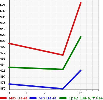 Аукционная статистика: График изменения цены ISUZU ELF 2001 NKR71EA в зависимости от аукционных оценок
