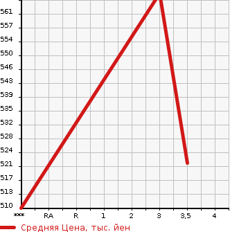 Аукционная статистика: График изменения цены ISUZU ELF 2002 NKR71EA в зависимости от аукционных оценок