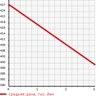 Аукционная статистика: График изменения цены ISUZU ELF 1999 NKR71EAV в зависимости от аукционных оценок