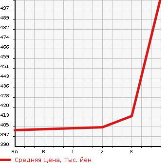 Аукционная статистика: График изменения цены ISUZU ELF 2001 NKR71EAV в зависимости от аукционных оценок