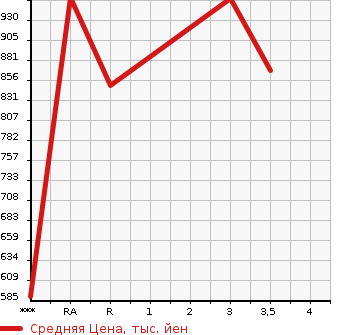 Аукционная статистика: График изменения цены ISUZU ELF 1996 NKR71ED в зависимости от аукционных оценок