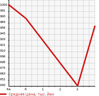 Аукционная статистика: График изменения цены ISUZU ELF 1998 NKR71ED в зависимости от аукционных оценок
