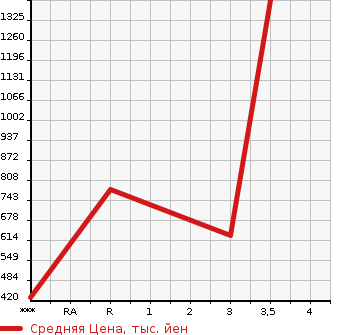 Аукционная статистика: График изменения цены ISUZU ELF 2001 NKR71ED в зависимости от аукционных оценок