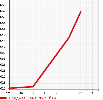 Аукционная статистика: График изменения цены ISUZU ELF 2002 NKR71ED в зависимости от аукционных оценок