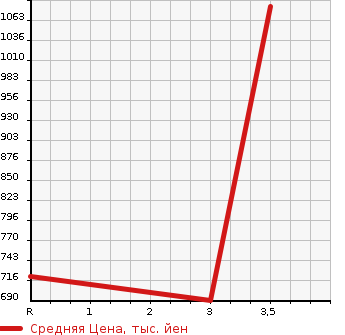 Аукционная статистика: График изменения цены ISUZU ELF 1998 NKR71EN в зависимости от аукционных оценок