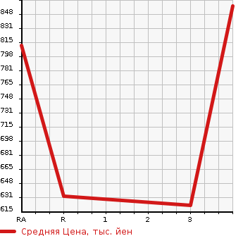 Аукционная статистика: График изменения цены ISUZU ELF 1999 NKR71EN в зависимости от аукционных оценок