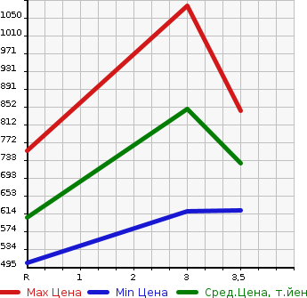 Аукционная статистика: График изменения цены ISUZU ELF 2000 NKR71EN в зависимости от аукционных оценок