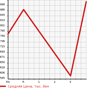 Аукционная статистика: График изменения цены ISUZU ELF 2001 NKR71EN в зависимости от аукционных оценок