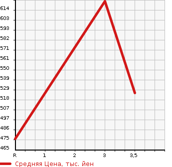 Аукционная статистика: График изменения цены ISUZU ELF 2001 NKR71EP в зависимости от аукционных оценок