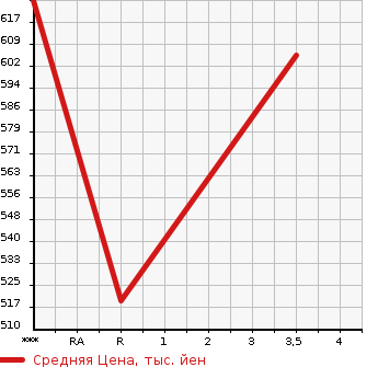 Аукционная статистика: График изменения цены ISUZU ELF 2002 NKR71EP в зависимости от аукционных оценок