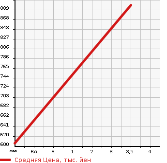 Аукционная статистика: График изменения цены ISUZU ELF 1996 NKR71ER в зависимости от аукционных оценок