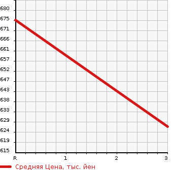 Аукционная статистика: График изменения цены ISUZU ELF 1997 NKR71ER в зависимости от аукционных оценок