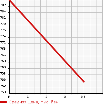 Аукционная статистика: График изменения цены ISUZU ELF 1998 NKR71ER в зависимости от аукционных оценок