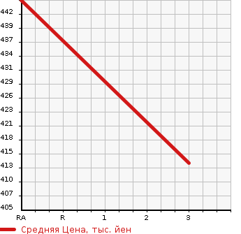 Аукционная статистика: График изменения цены ISUZU ELF 2002 NKR71GAV в зависимости от аукционных оценок