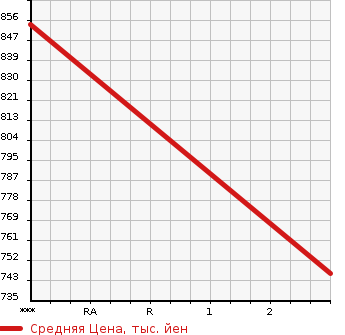 Аукционная статистика: График изменения цены ISUZU ELF 1996 NKR71GN в зависимости от аукционных оценок