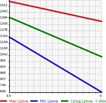 Аукционная статистика: График изменения цены ISUZU ELF 1999 NKR71GN в зависимости от аукционных оценок