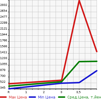 Аукционная статистика: График изменения цены ISUZU ELF 2000 NKR71GN в зависимости от аукционных оценок