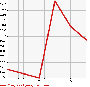 Аукционная статистика: График изменения цены ISUZU ELF 2001 NKR71GN в зависимости от аукционных оценок